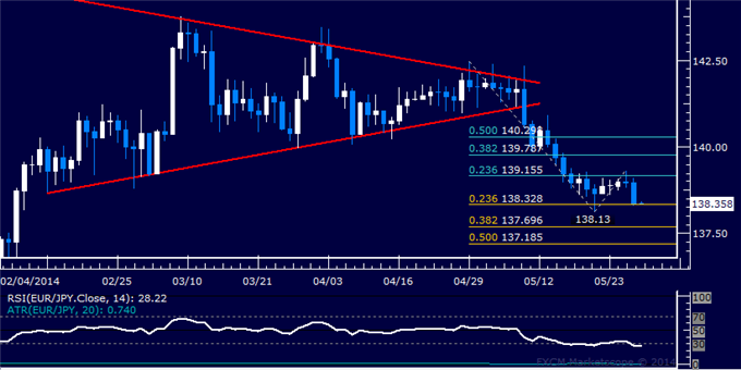 EUR/JPY Technical Analysis – May Bottom Under Pressure