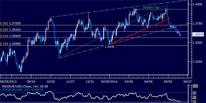 EUR/USD Technical Analysis – Half of Short Trade Booked