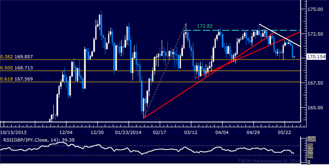 GBP/JPY Technical Analysis – British Pound Selloff Resumes