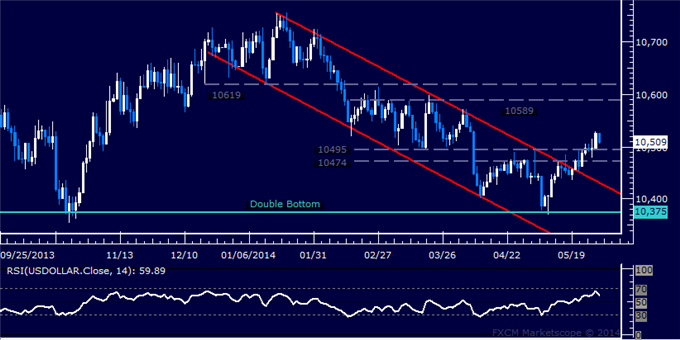 US Dollar Technical Analysis – Buyers Set Two-Month High