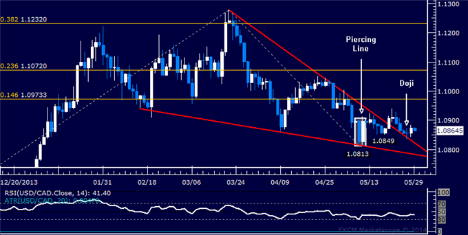 USD/CAD Technical Analysis – Attempting to Resume Advance