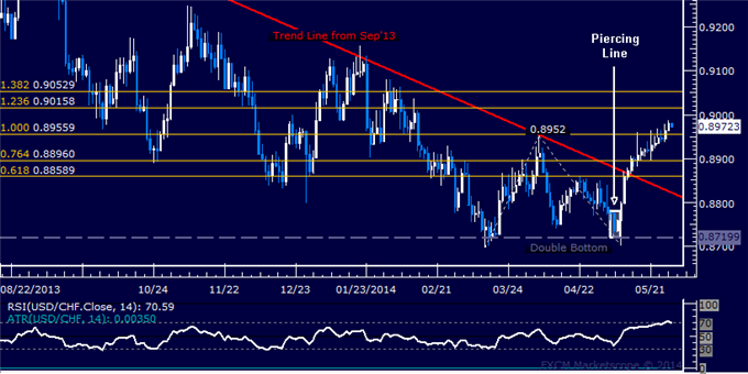 USD/CHF Technical Analysis – Resistance Now Above 0.90