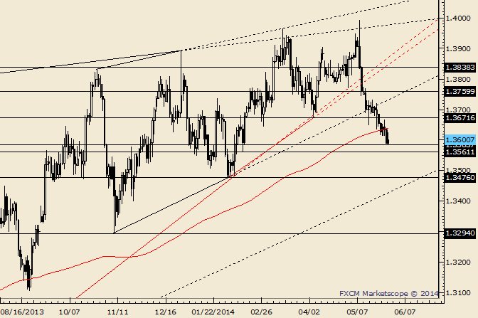 EUR/USD Sitting on 1.3560/90 Reaction Zone; 1.3670 is Resistance