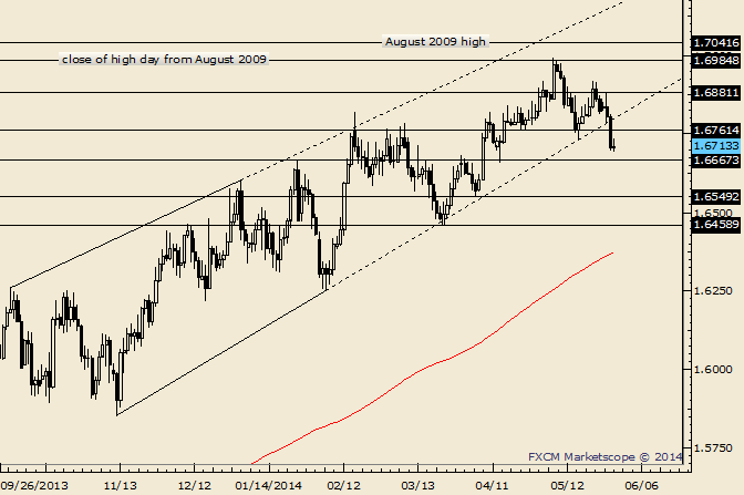 GBP/USD Former Support Now Resistance Near 1.6760