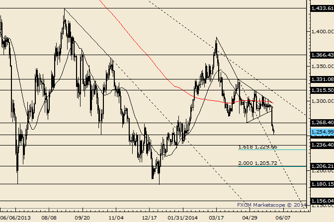 Gold 1230/36 of Interest as a Support Zone