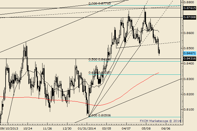 NZD/USD .8415/35 is a Support Zone