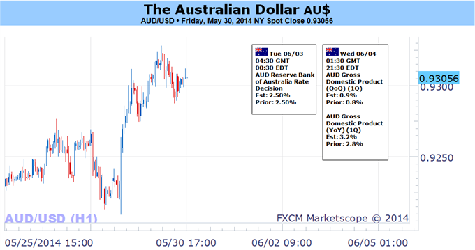 Le dollar australien regarde au-delà de la RBA pour se concentrer sur des données US clés