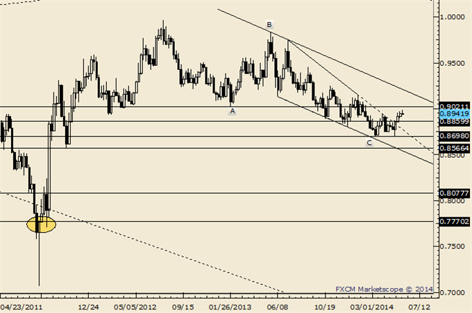 EURUSD Rebounds; 1.3720 is Important to Near Term Downtrend