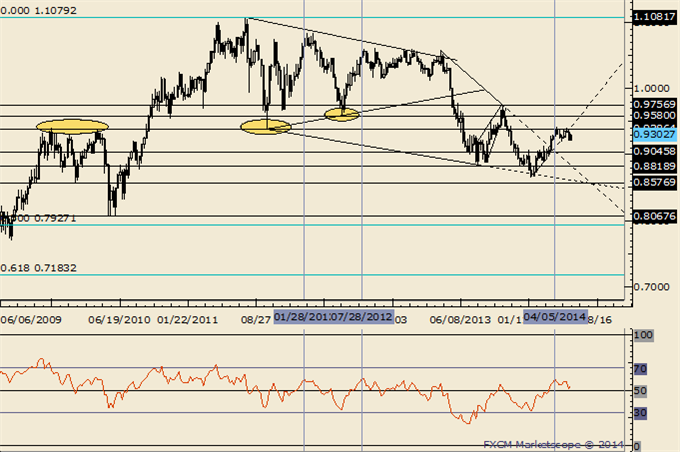 EURUSD Rebounds; 1.3720 is Important to Near Term Downtrend