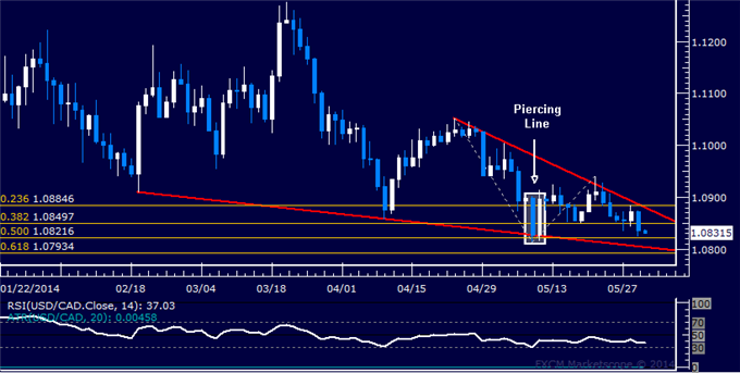 First Quarter Growth Disappointment Drives the Canadian Dollar Lower