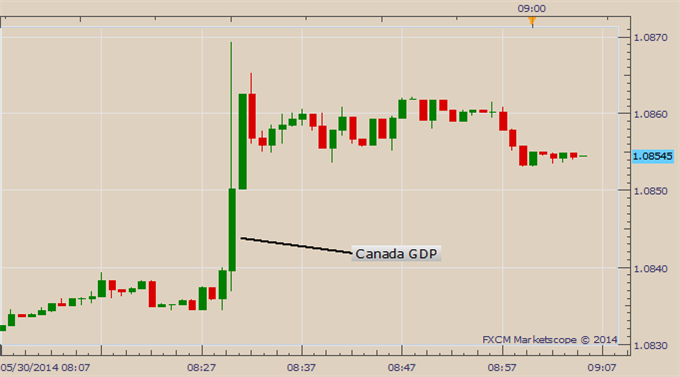 First Quarter Growth Disappointment Drives the Canadian Dollar Lower