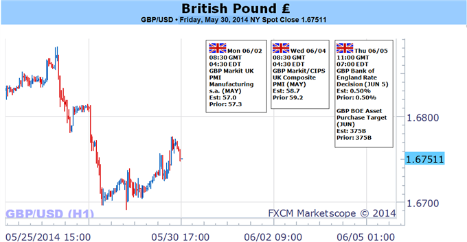 GBP/USD Carves High Low in May, BoE Dissent Favors Bullish Outlook