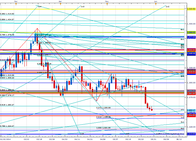 Price &amp; Time: Gold What Now?