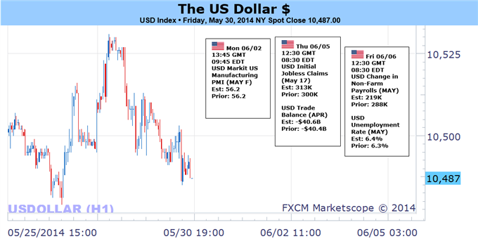 US Dollar Rally at Clear Risk as Key Events May Disappoint