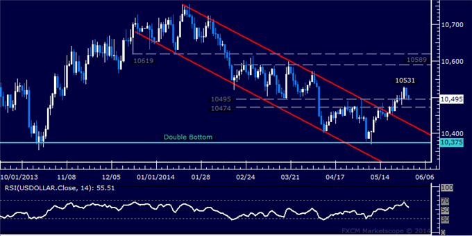 US Dollar Uptrend Intact After Pullback, Gold Selling Expected to Resume