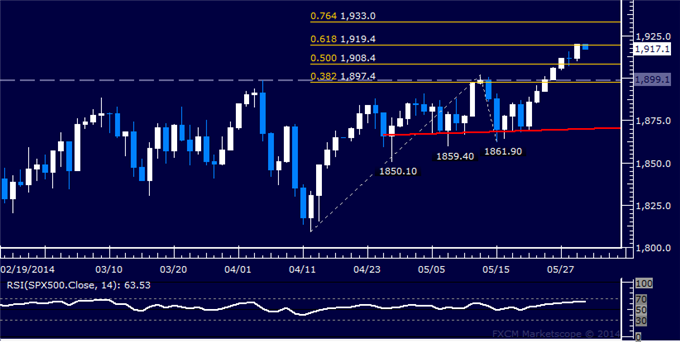 US Dollar Uptrend Intact After Pullback, Gold Selling Expected to Resume