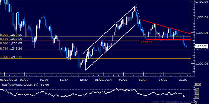 US Dollar Uptrend Intact After Pullback, Gold Selling Expected to Resume