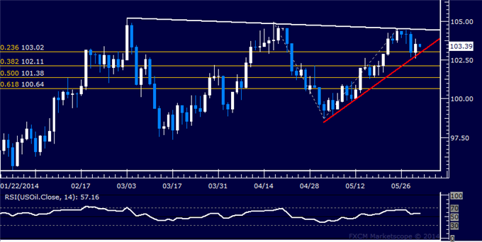 US Dollar Uptrend Intact After Pullback, Gold Selling Expected to Resume