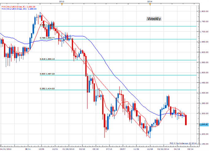 Weekly Price &amp; Time: Gold Breaks From Multi-Week Range