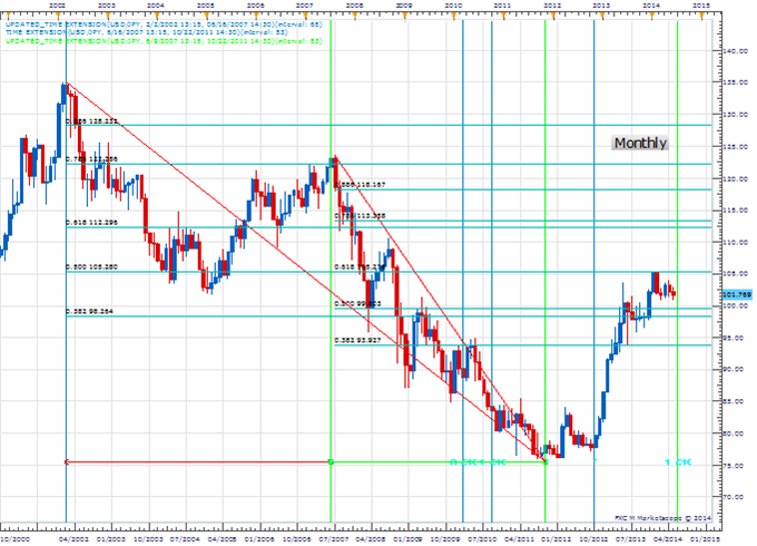 Weekly Price &amp; Time: Gold Breaks From Multi-Week Range