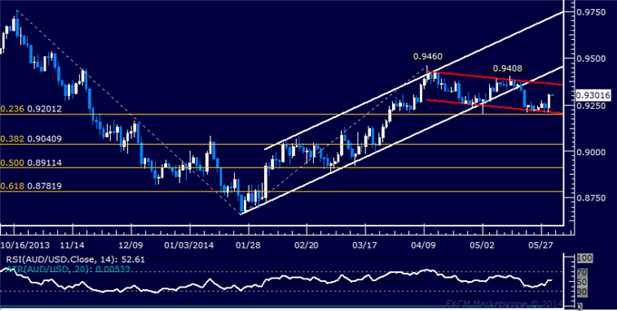 AUD/USD Technical Analysis – Rebound Seen as Corrective