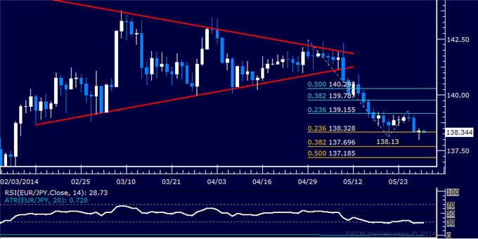 EUR/JPY Technical Analysis – Stalling at May Swing Low