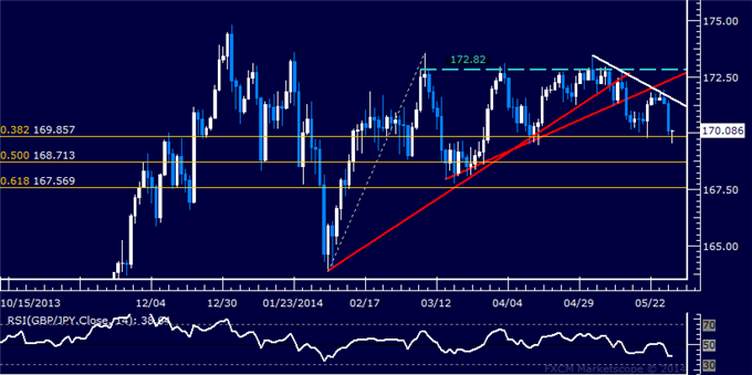 GBP/JPY Technical Analysis – Short Trade Remains Active