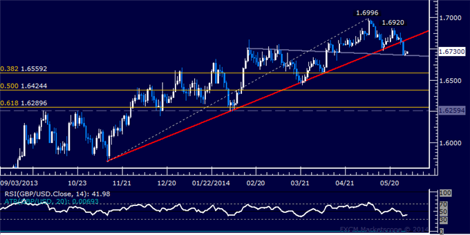 GBP/USD Technical Analysis – Stalling After Critical Break