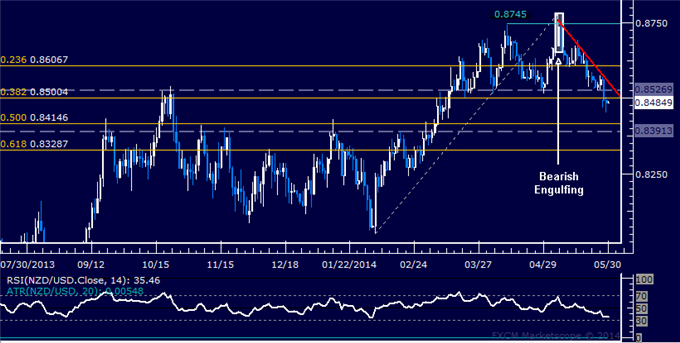 NZD/USD Technical Analysis – Support Near 0.84 Exposed