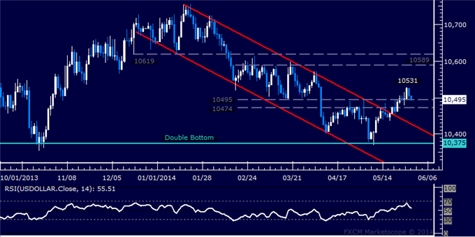 US Dollar Technical Analysis – Renewed Push Higher Expected