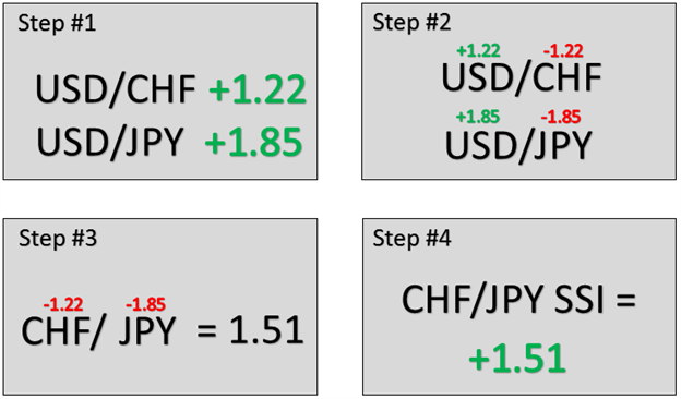 Creating Synthetic SSI for Cross Currencies