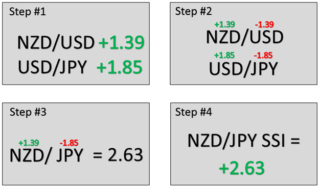 Creating Synthetic SSI for Cross Currencies