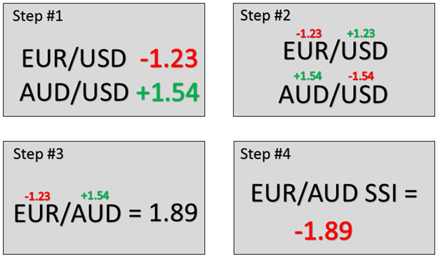 Creating Synthetic SSI for Cross Currencies