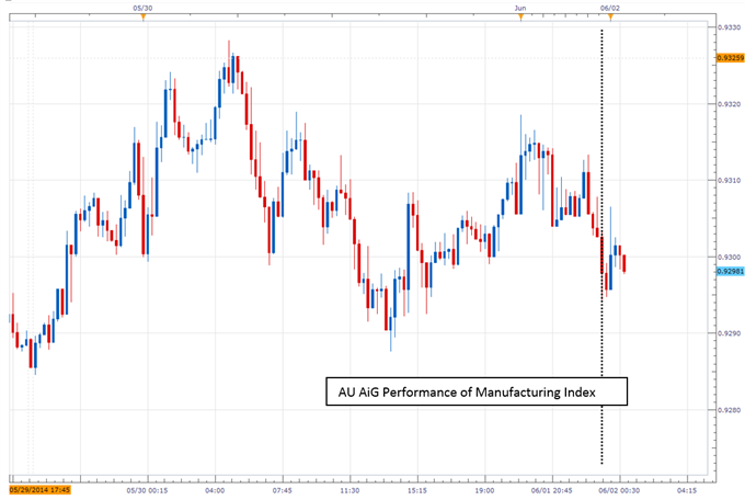 Australian Dollar Slide Continues After Soft Manufacturing Data Set