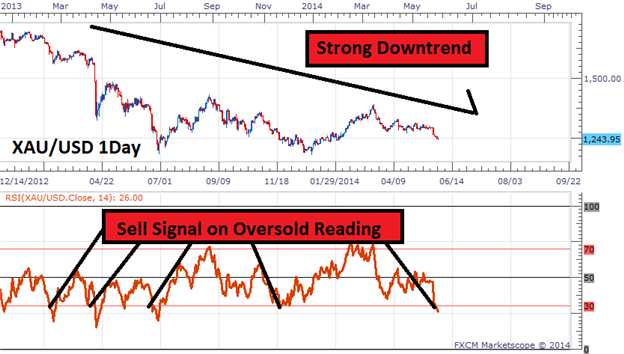 How to Trade Gold in an Oversold Market