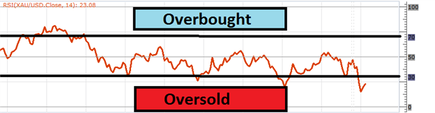 How to Trade Gold in an Oversold Market