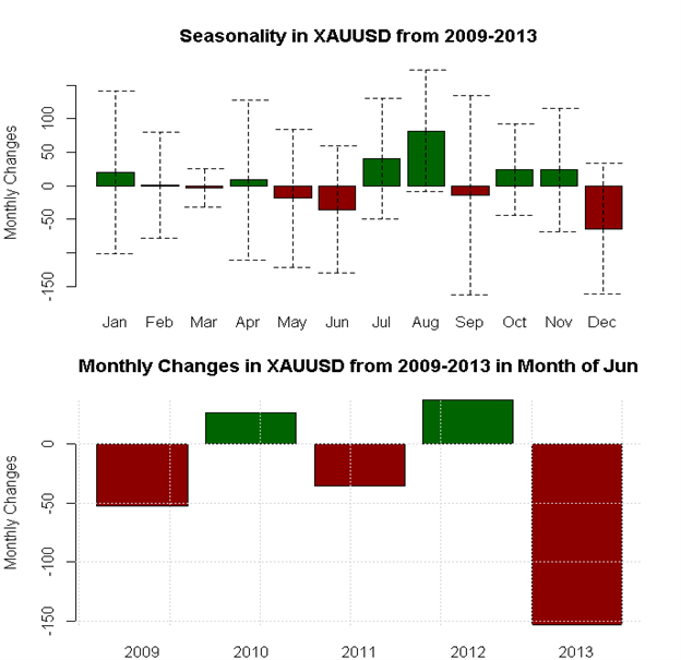 June Forex Seasonality Sees US Dollar Outperformance versus Aussie, Euro