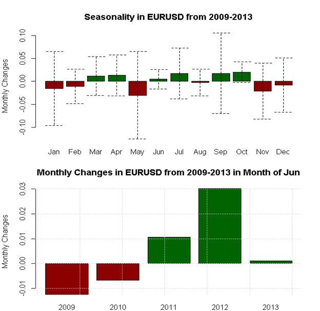 June Forex Seasonality Sees US Dollar Outperformance versus Aussie, Euro