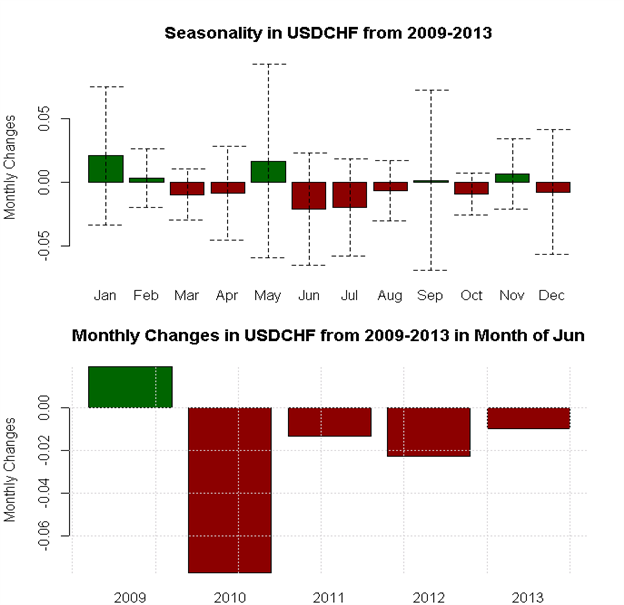 June Forex Seasonality Sees US Dollar Outperformance versus Aussie, Euro