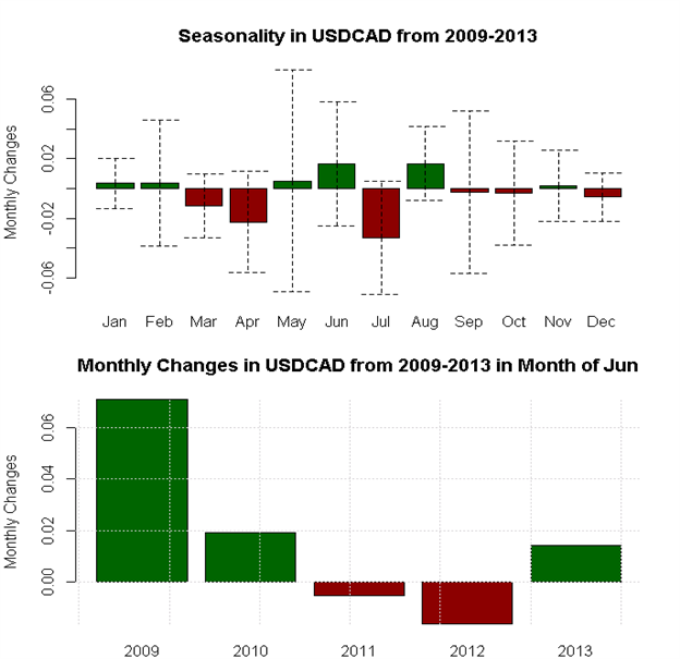 June Forex Seasonality Sees US Dollar Outperformance versus Aussie, Euro