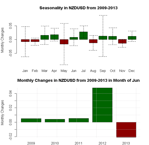 June Forex Seasonality Sees US Dollar Outperformance versus Aussie, Euro