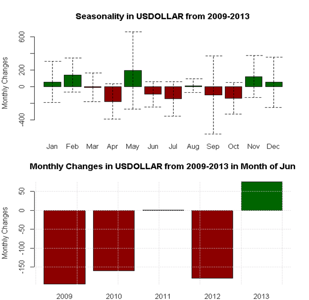 June Forex Seasonality Sees US Dollar Outperformance versus Aussie, Euro