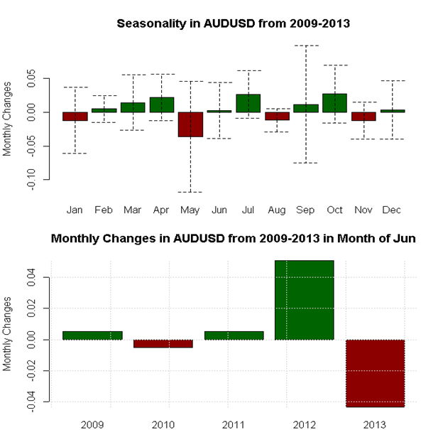 June Forex Seasonality Sees US Dollar Outperformance versus Aussie, Euro