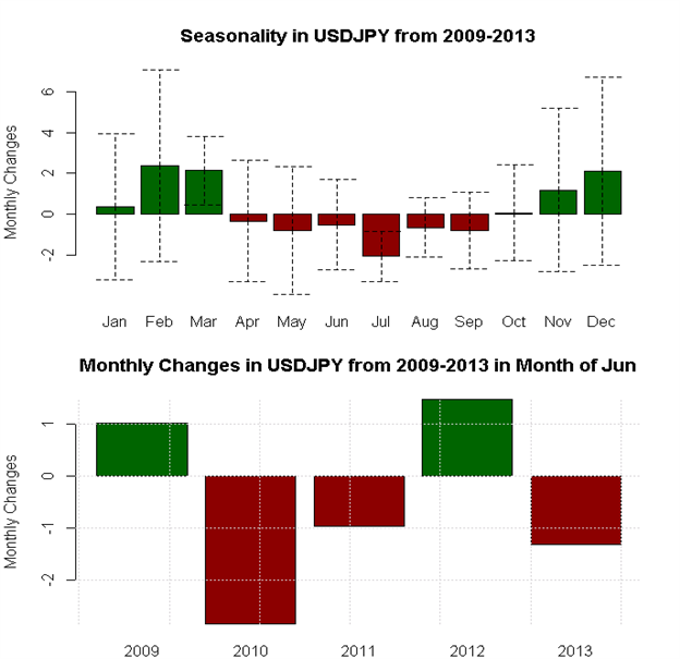 June Forex Seasonality Sees US Dollar Outperformance versus Aussie, Euro