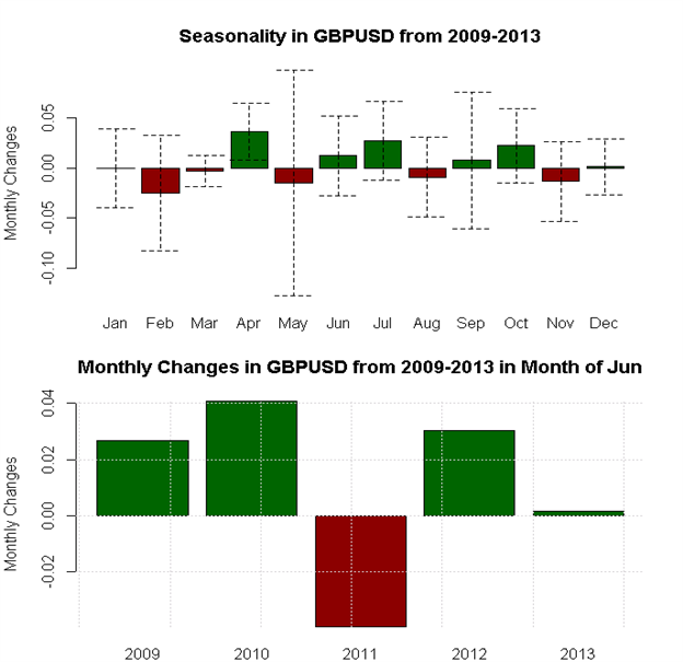 June Forex Seasonality Sees US Dollar Outperformance versus Aussie, Euro