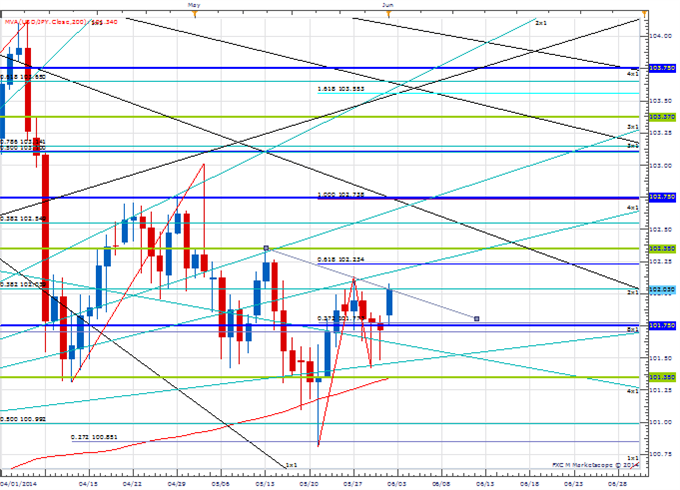 Price &amp; Time: Keep A Close Eye on USD/JPY This Week