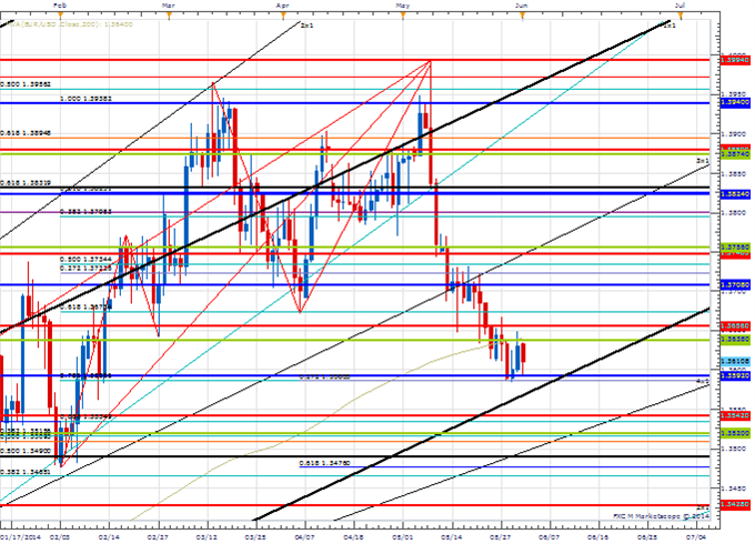 Price &amp; Time: Keep A Close Eye on USD/JPY This Week