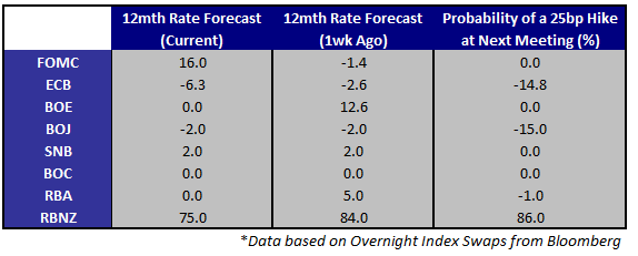 Top Events on Economic Calendar: ECB, BOE and U.S. NFP