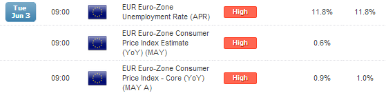 Eurozone Inflation, Eurozone Unemployment Rate.