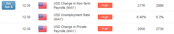 US NonFarm Payrolls.